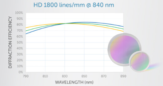 OCT Grating efficiency