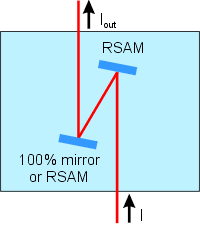 SANOS transfer curve