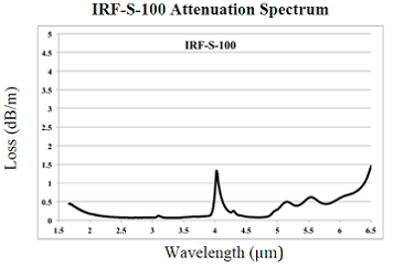 IRflex Chalcogenide Mid-Wave Infrared Fiber