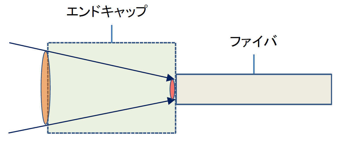 エンドキャップ有無によるパワー密度の違い