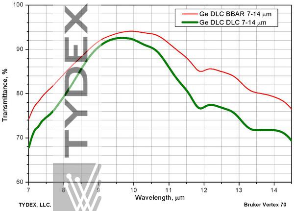 Transmission of germanium parts with two-side DLC and DLC-BBAR. 1 mm thickness.